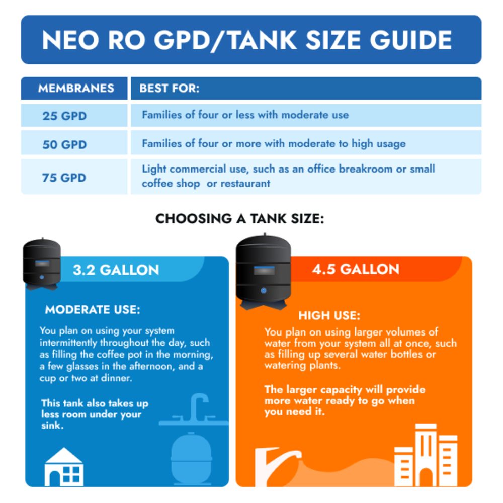 Neo-Pure Residential 4 Stage Full Solution RO System 50 GPD with Alkaline Remineralizer, Permeate Pump