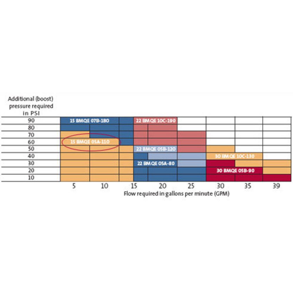 Grundfos 15 BMQE 05A-110 Ez Boost Pump 1/2 hp [115V] - 91128524