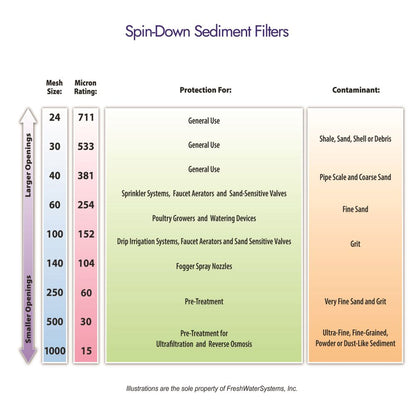 Rusco Spin Down Filter PE Screen Combo Style 2" - 1000 Mesh [15 micron]