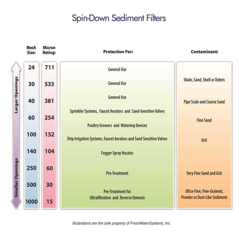 Rusco Hot Water Spin Down Filter Systems - 1 1/4" - 200 Mesh [74 micron]
