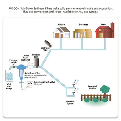Neoprene Sun Shield For Rusco Spin Down/Sediment Filters - 1.5"