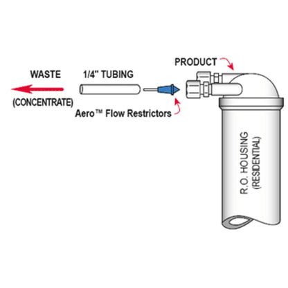 Capillary Flow Restrictor - 110ml/mn [RED] for 10gpd
