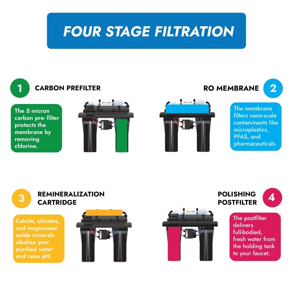Neo-Pure 4 Stage RO Manifold Retrofit, 50 GPD, Alkaline Remineralizer, Drain Saddle, Feed Adapter, Permeate Pump