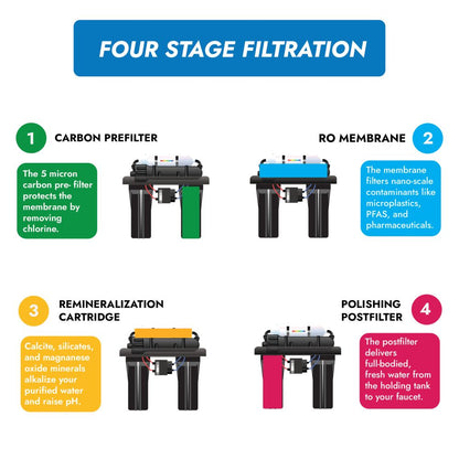 Neo-Pure 4 Stage RO Manifold Retrofit, 50 GPD, Alkaline Remineralizer, Drain Saddle, Feed Adapter, Permeate Pump
